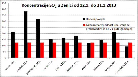 dnevni prosjeci